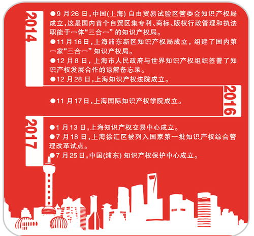 改革开放再出发，知识产权扬风帆 上海引领知识产权服务新篇章